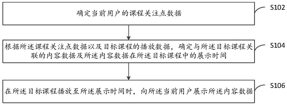 课程数据处理方法、装置、终端设备及计算机存储介质与流程