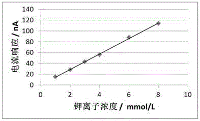 一种检测钾离子和钠离子浓度的电化学试条及其检测方法与流程