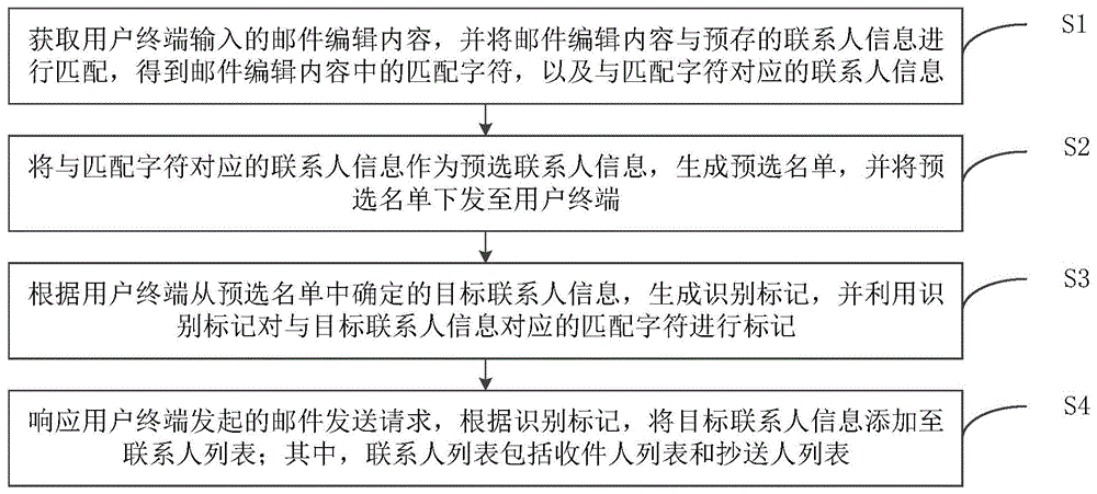 一种邮件联系人添加方法、装置及存储介质与流程