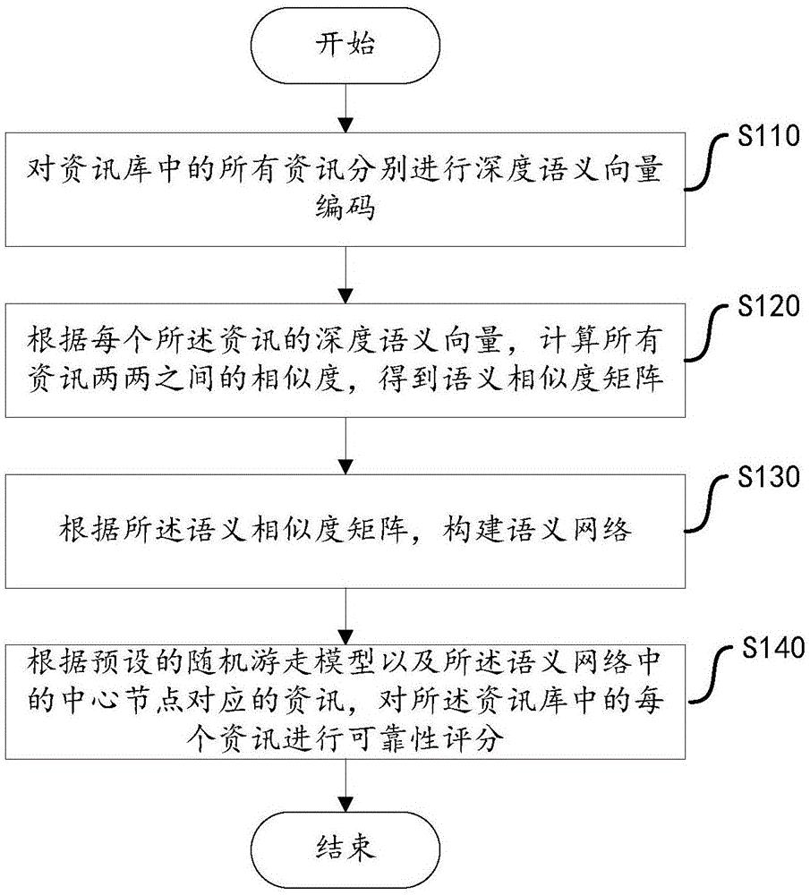 一种资讯可靠性评价方法、设备和存储介质与流程