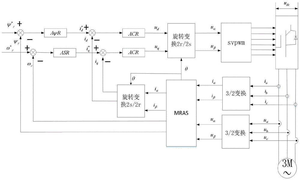 一种基于MRAS的异步电机控制方法与流程