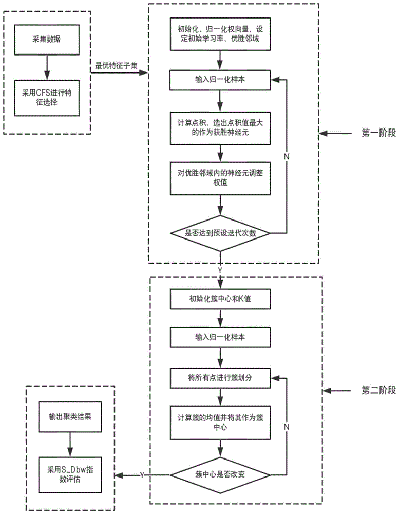 基于SOM与K-means融合算法的网络流量分类方法与流程