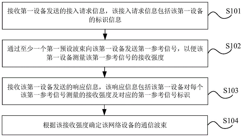 确定通信资源的方法、装置、存储介质及电子设备与流程