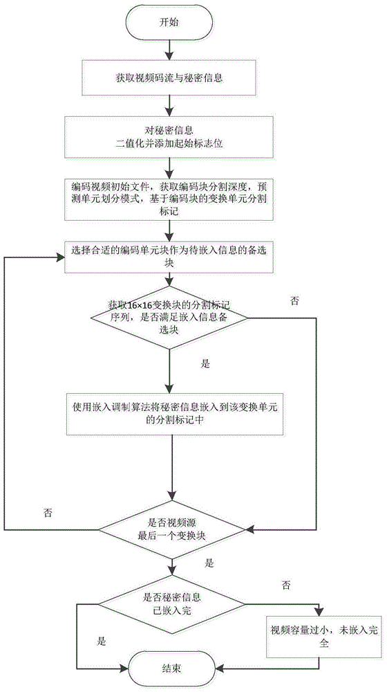 一种自适应块尺寸的视频隐写方法与流程