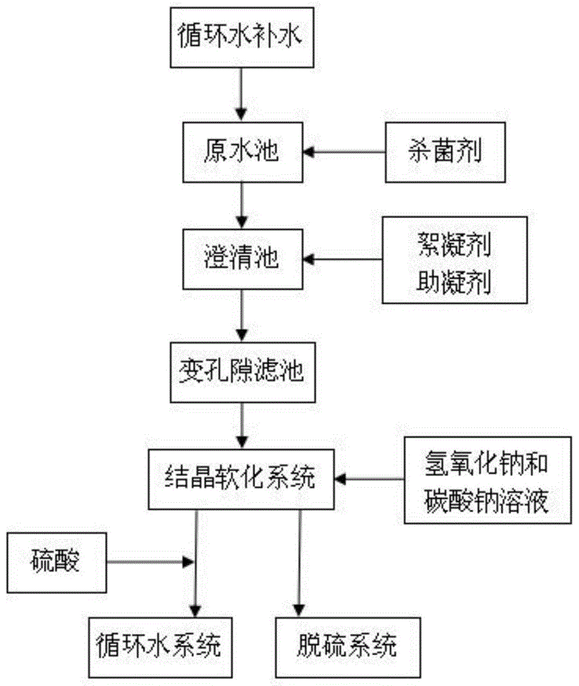 一种基于电厂循环水高浓缩倍率运行的循环水补水处理系统的制作方法