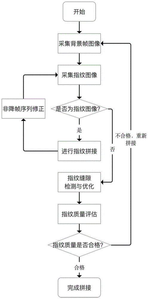 一种基于动态规划和多目标优化的实时滚动指纹拼接方法与流程