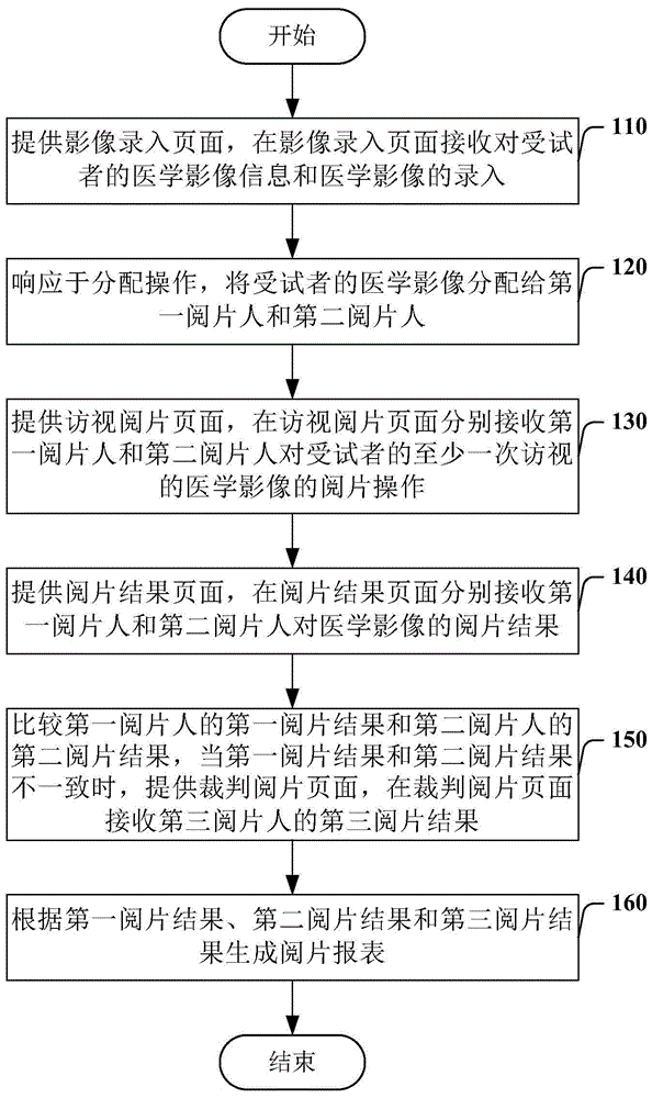 临床试验研究中的医学影像阅片方法和系统与流程