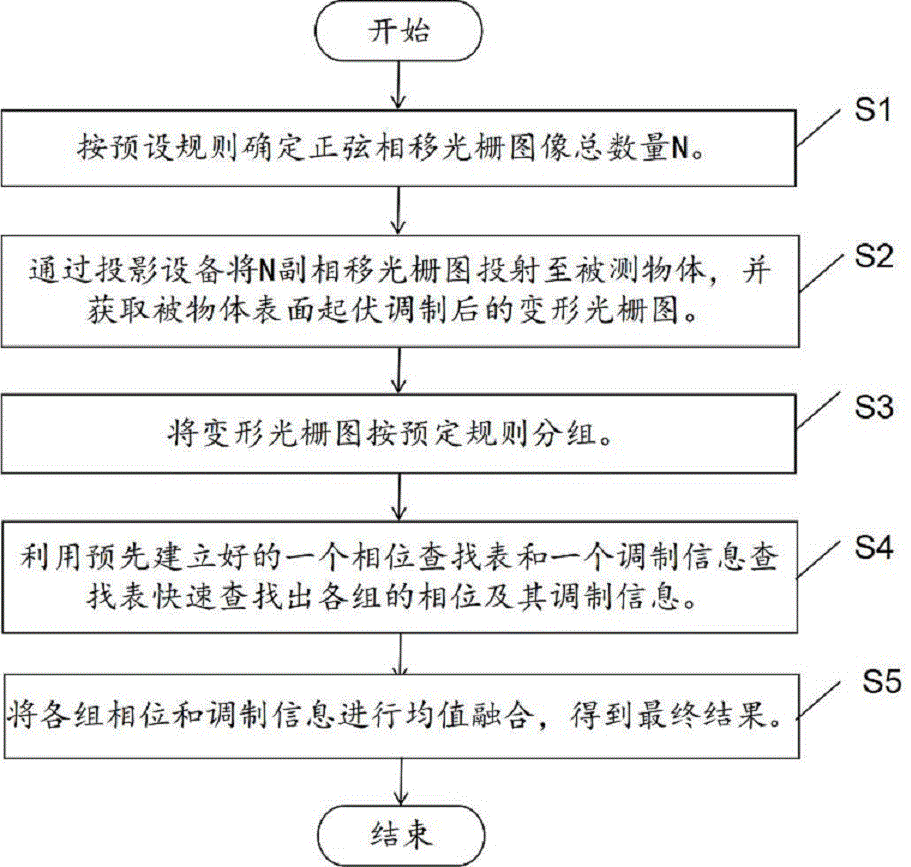 基于查找表的相位和调制获取方法、装置及电子设备与流程