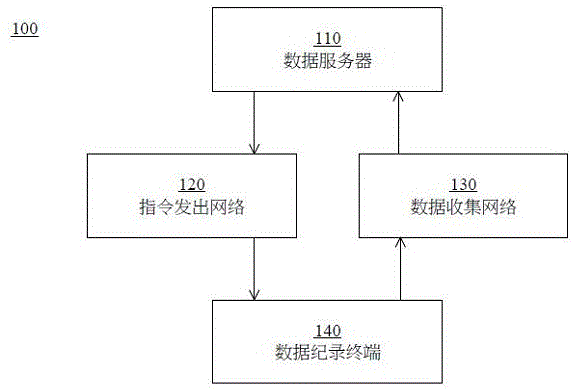 数据纪录终端与方法、数据收集系统与数据服务器与流程