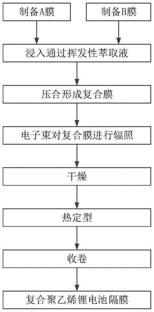 部分交联的复合聚乙烯锂电池隔膜及其制备方法与流程