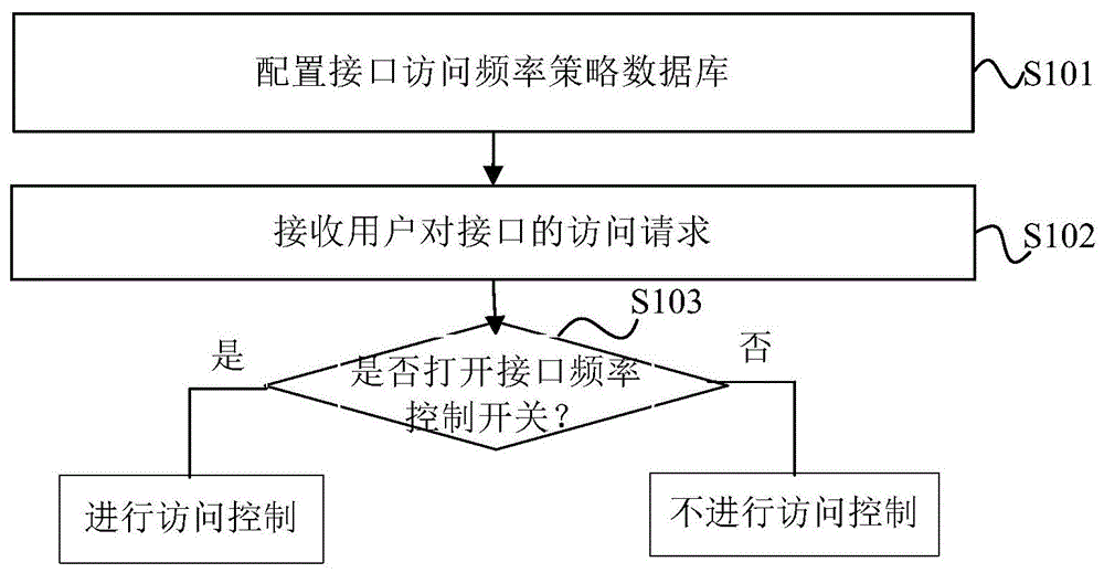 一种接口访问频率的控制方法、装置、电子设备和存储介质与流程