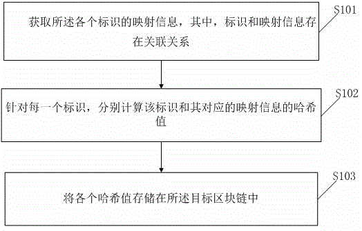 一种基于区块链的工业互联网标识解析访问控制方法与流程