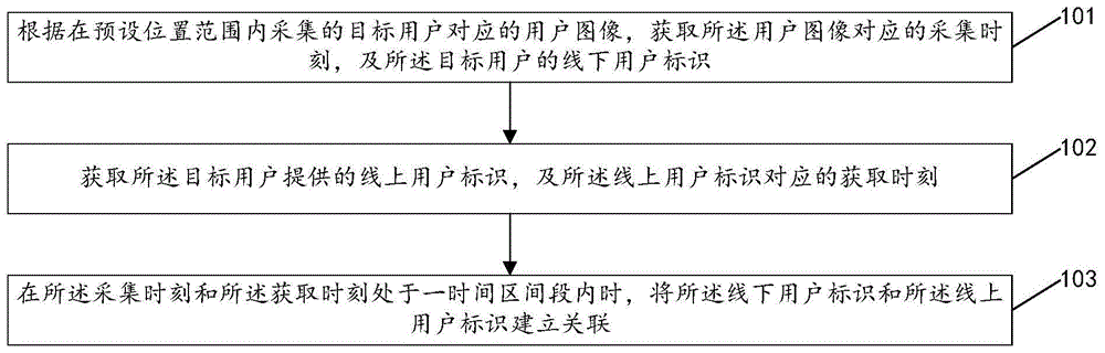 用户标识关联的建立方法、装置、电子设备及存储介质与流程