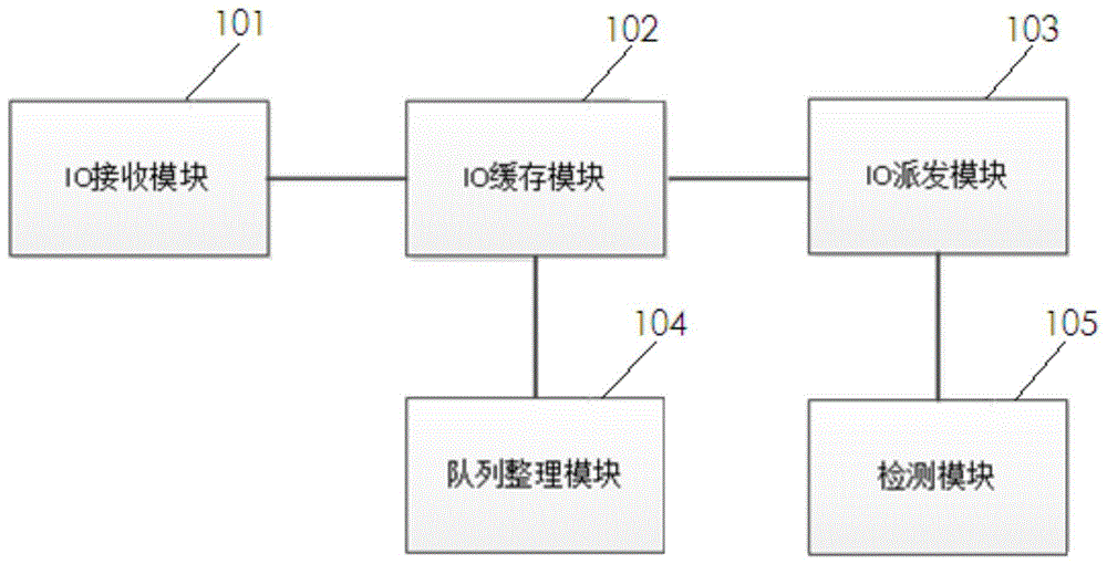 存储系统的IO压力调度系统的制作方法