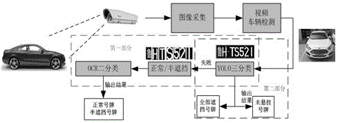 一种基于深度学习与OCR技术相结合的污损遮挡号牌识别方法与流程