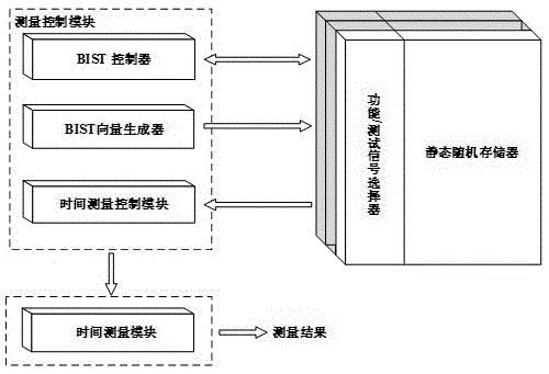 一种低电压SRAM时间参数的片上测量电路及测量方法与流程