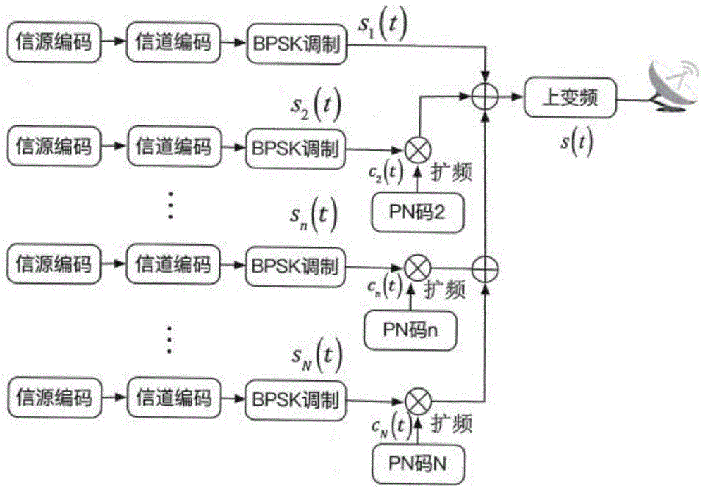 一种多路载波叠加多址接入方法及系统与流程