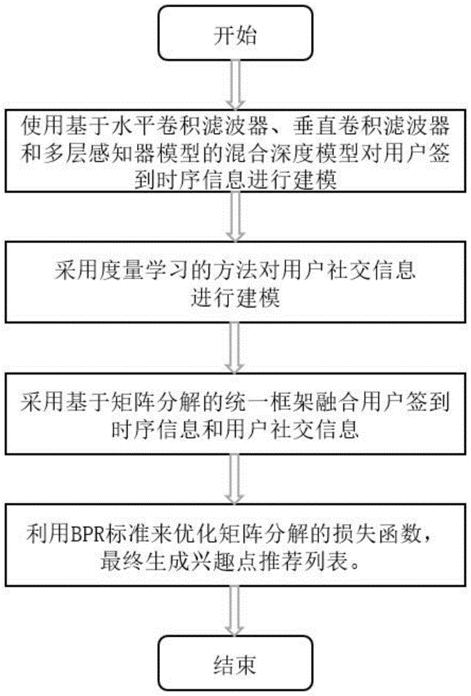 一种基于时空序列和社会嵌入排名的兴趣点推荐方法及装置与流程