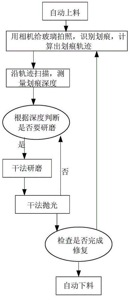 全自动修复玻璃划痕的方法与流程