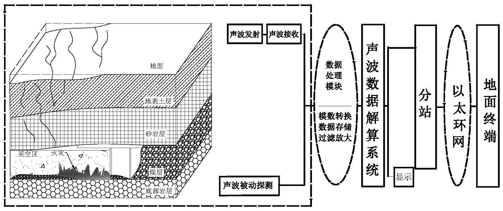 地下煤火危险声波主被动探测及定位方法与流程