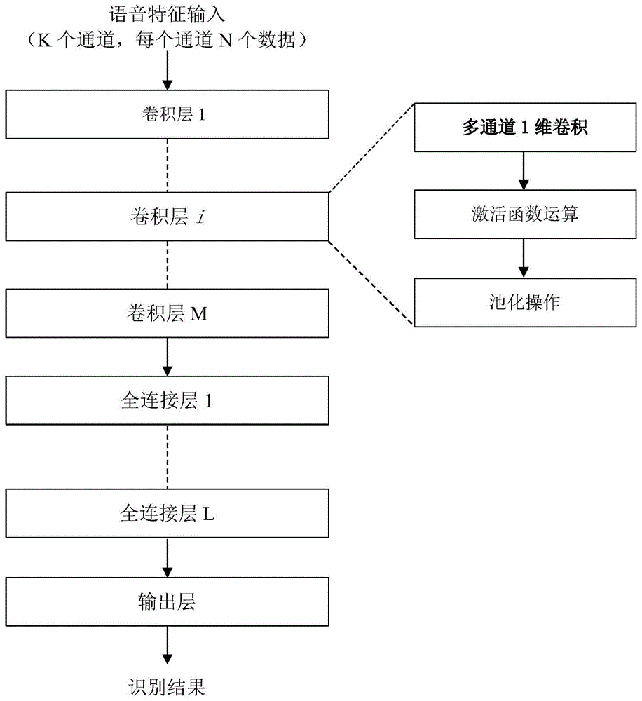 一种用于语音命令词识别的深度神经网络构建方法和识别方法及装置与流程