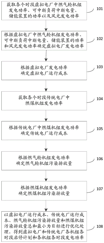 一种分布式能源虚拟电厂运行优化方法及系统与流程