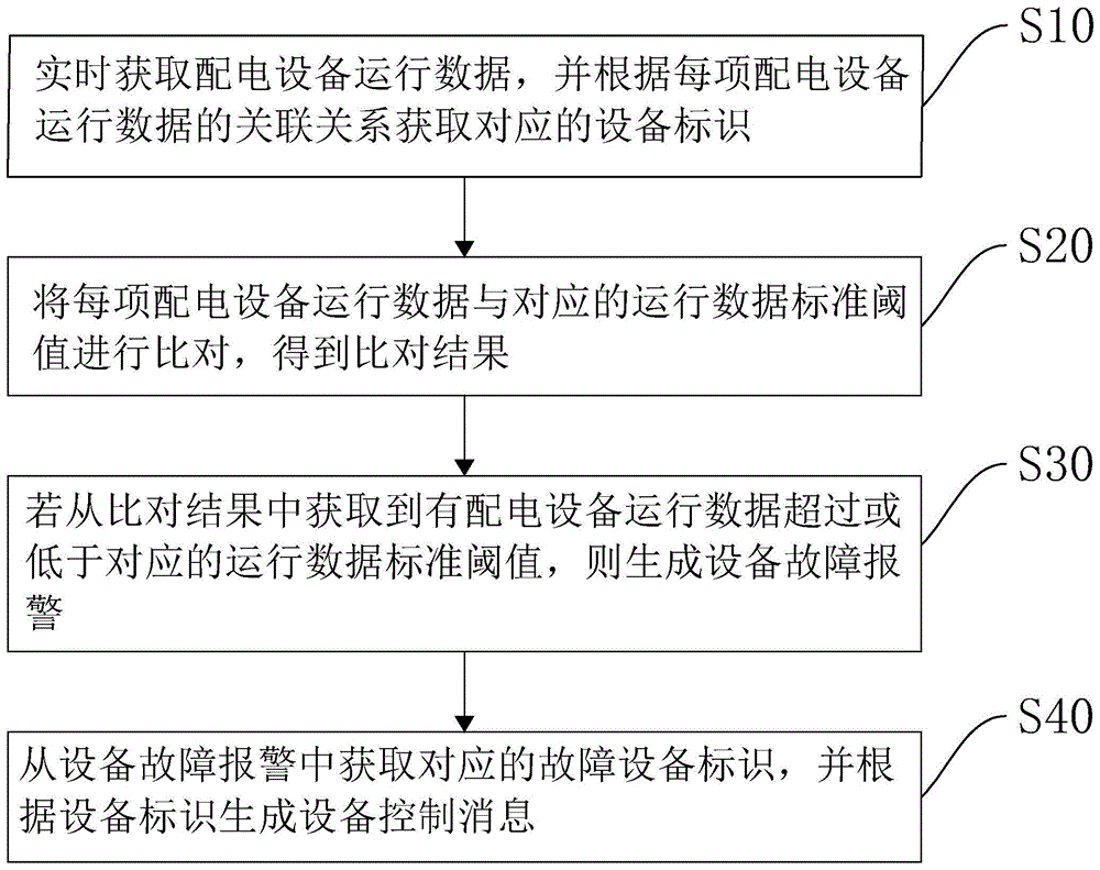 一种配电设备远程控制方法及系统与流程