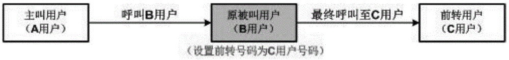 前转呼叫过滤方法、装置、设备和介质与流程