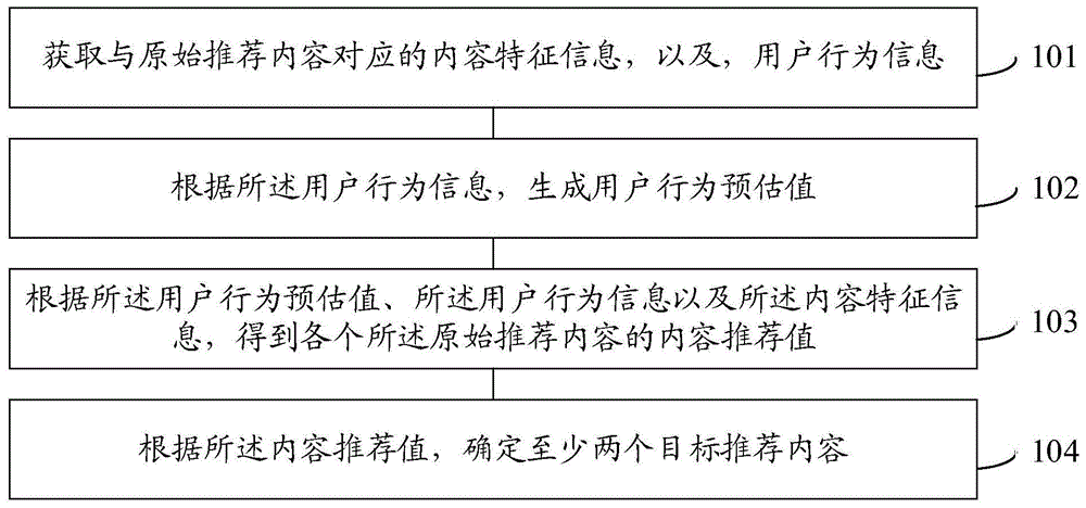 推荐方法、模型生成方法、装置、介质及设备与流程