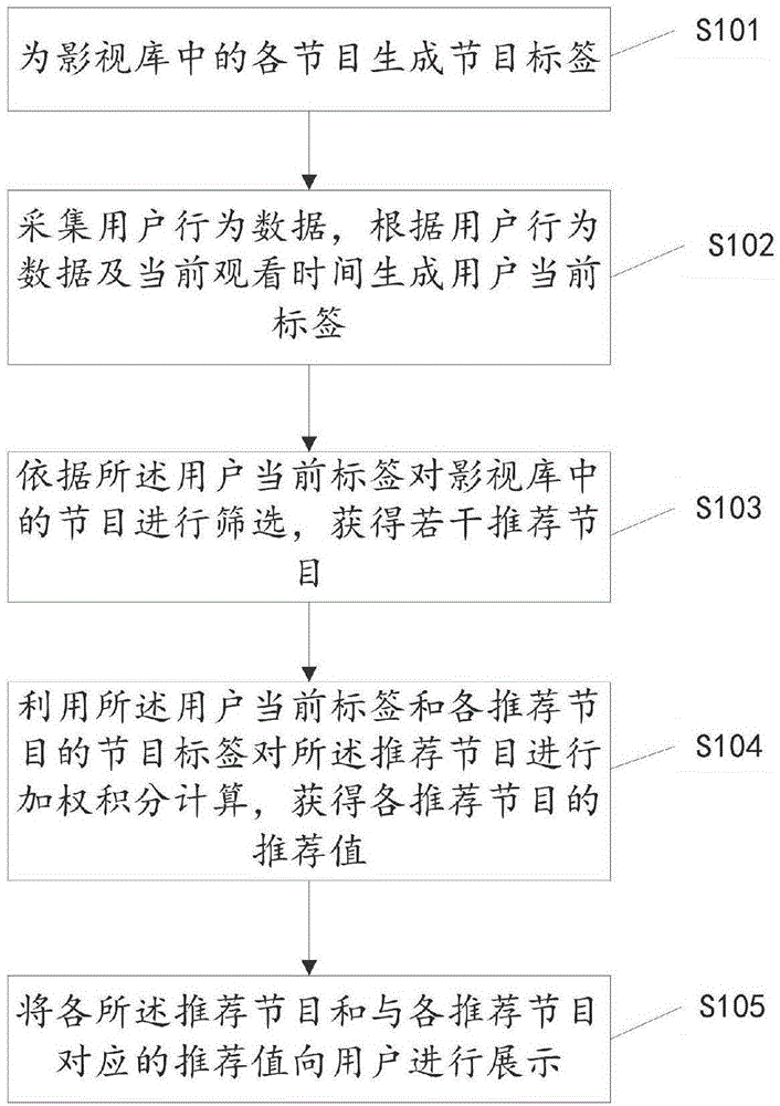 个性化内容推荐方法、装置及存储介质与流程