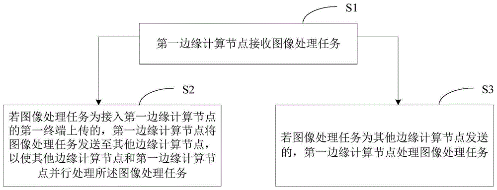 基于边缘计算的图像处理方法、装置、及存储介质与流程