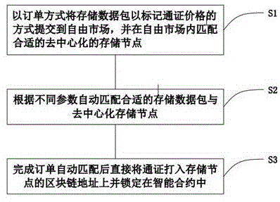 一种去中心化存储区块链结算的方法及系统与流程