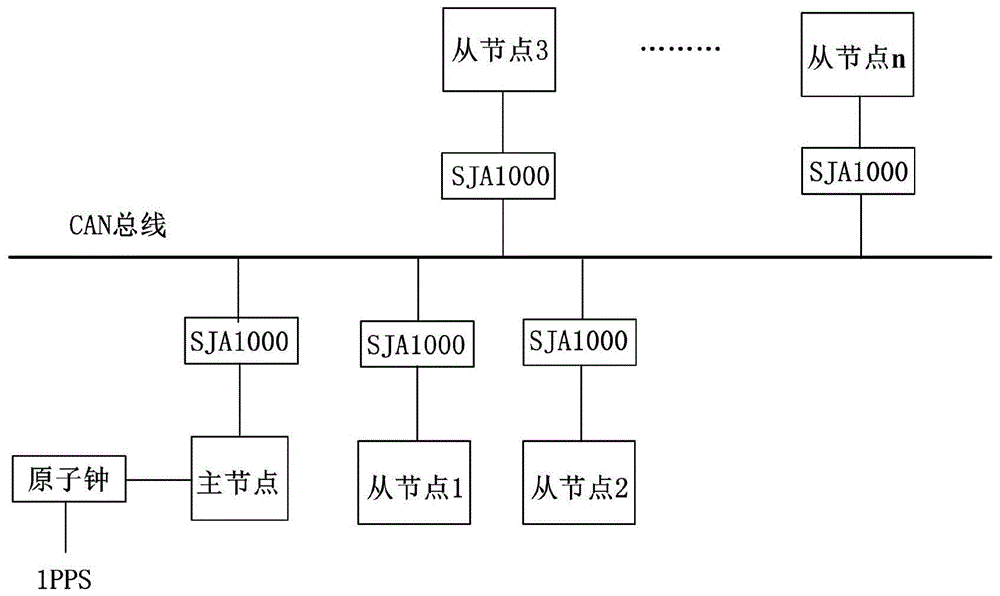 一种分布式处理系统混合时钟同步方法与流程