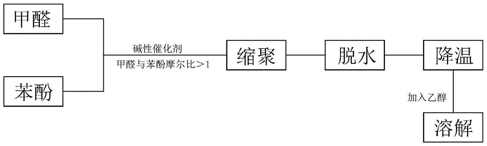 酚醛树脂胶黏剂及其制备方法与流程