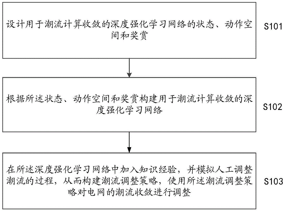 一种潮流计算收敛的自动调整方法及装置与流程