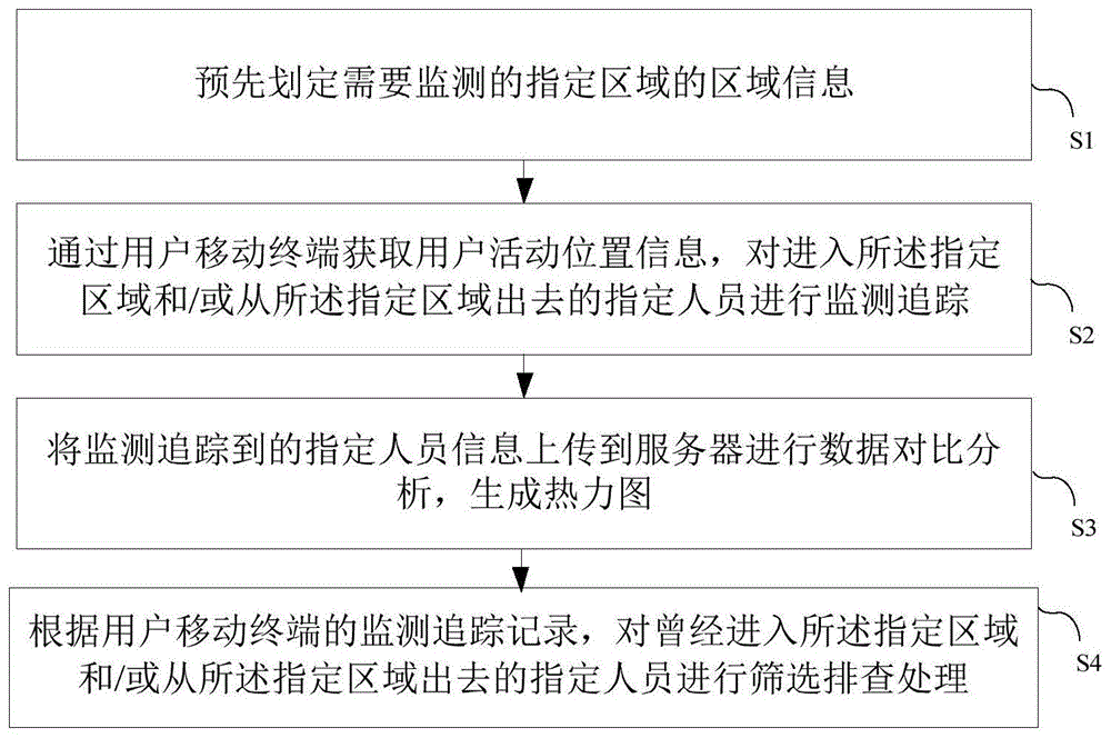 指定区域人员流动监测处理方法及装置、设备、介质与流程