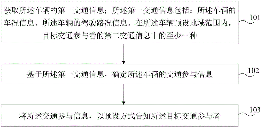 一种交通参与信息发起方法、装置及车辆与流程