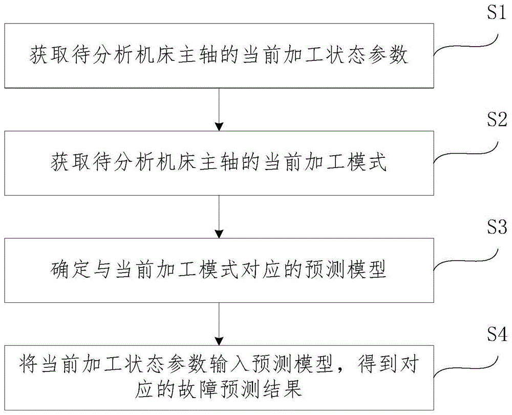 一种用于机床主轴状态预测的数据处理方法及装置与流程