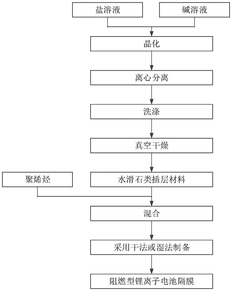 阻燃型锂离子电池隔膜及其制备方法与流程