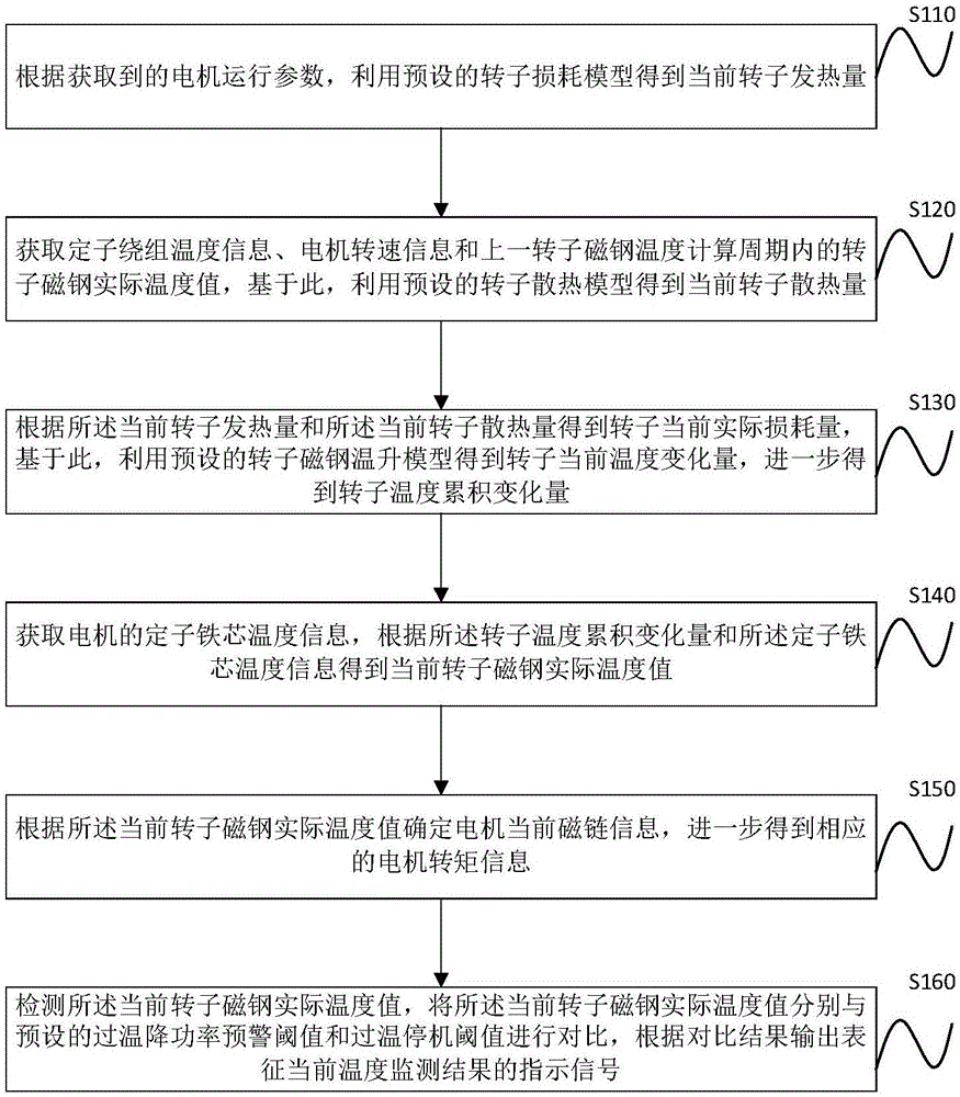 一种永磁同步电机转子磁钢温度估算方法及系统与流程