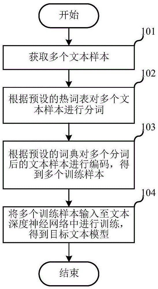 文本模型训练方法、文本纠错方法、电子设备及存储介质与流程