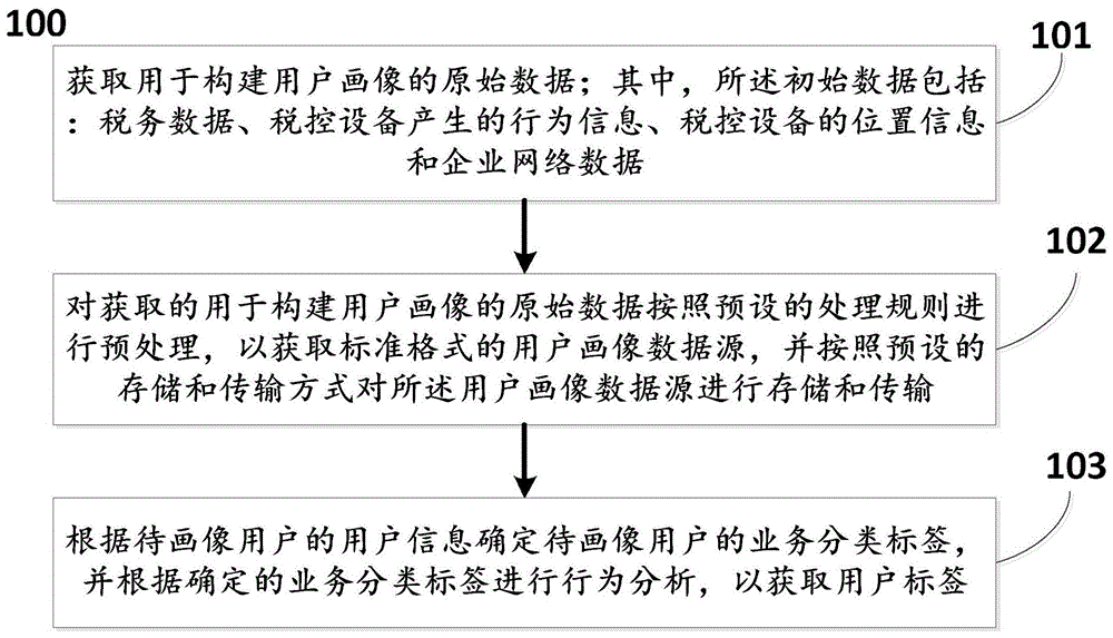 一种用于构建用户画像的方法及系统与流程