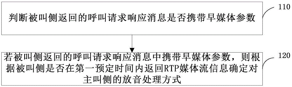 IMS固话用户拨打VOLTE用户的放音方法和装置与流程