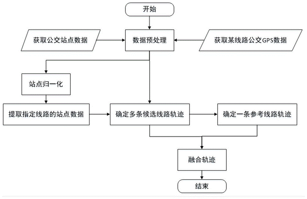 基于公交GPS数据与站点信息提取公交线路轨迹的方法与流程