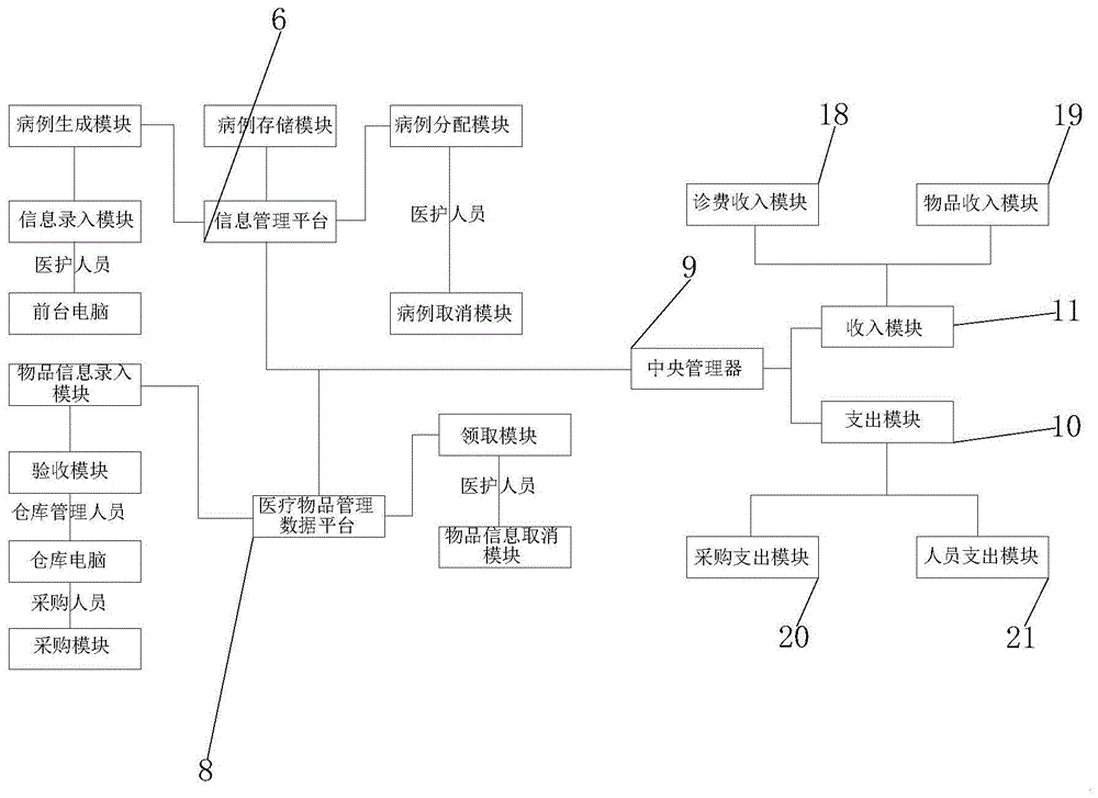 一种针推康科室运营管理系统的制作方法