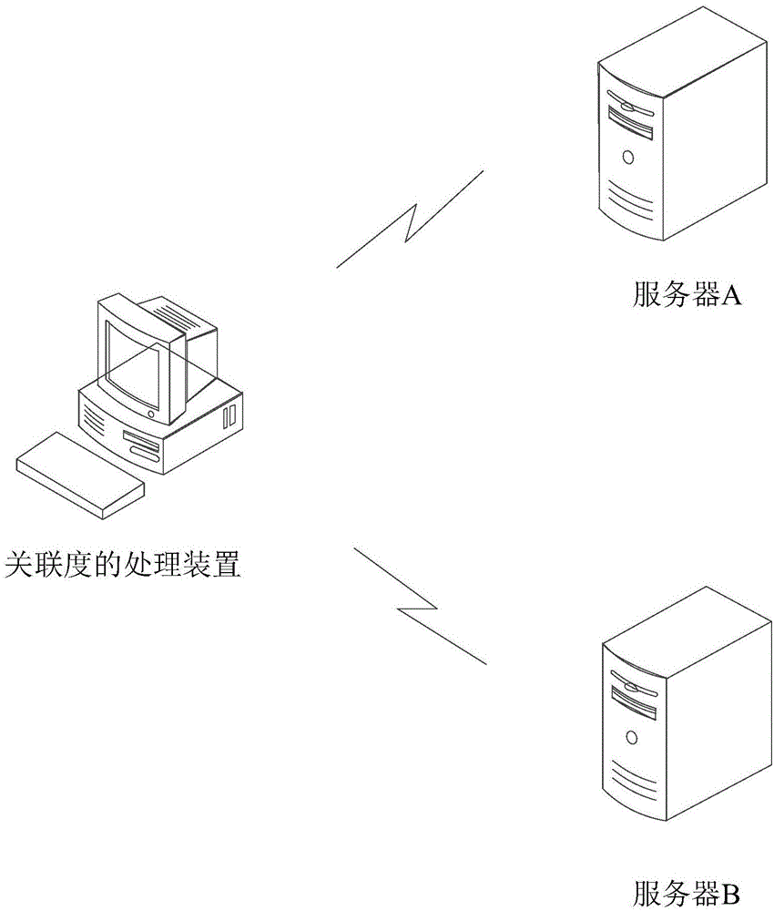 关联度的处理方法、装置和存储介质与流程