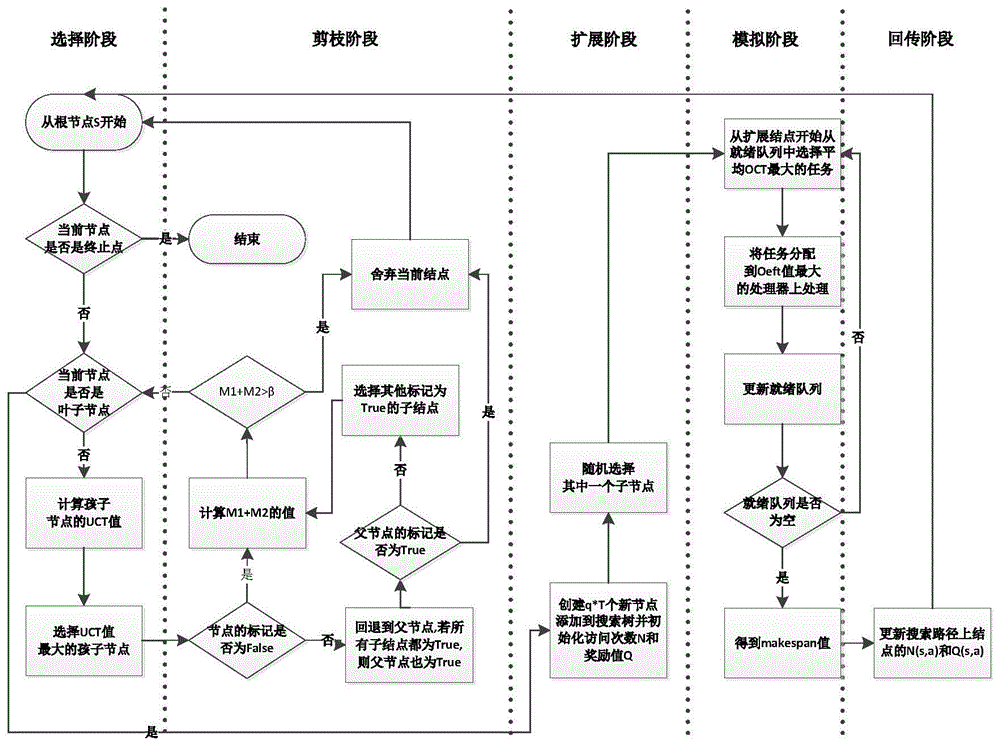 一种DAG并行任务调度中基于树搜索的剪枝方法与流程