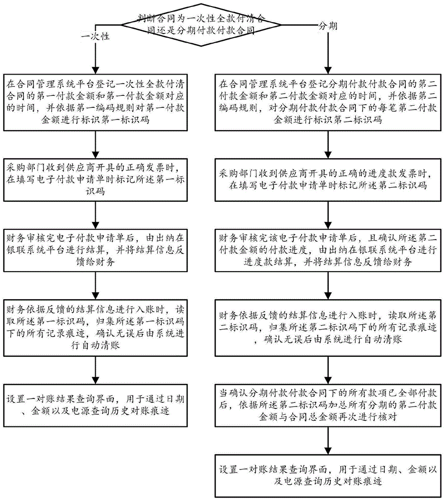 一种医共体下的医院与供应商应付账款的自动对账方法与流程