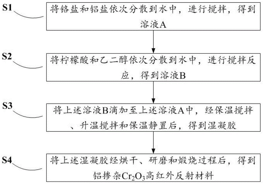 一种铝掺杂Cr2O3高红外反射材料及其制备方法与流程