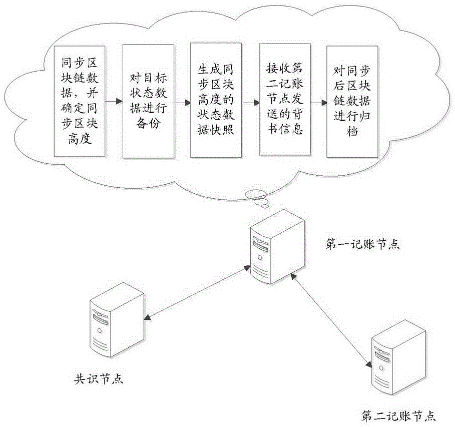 一种区块链数据归档方法、装置和计算机可读存储介质与流程